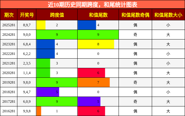 跨度分析,和尾分析