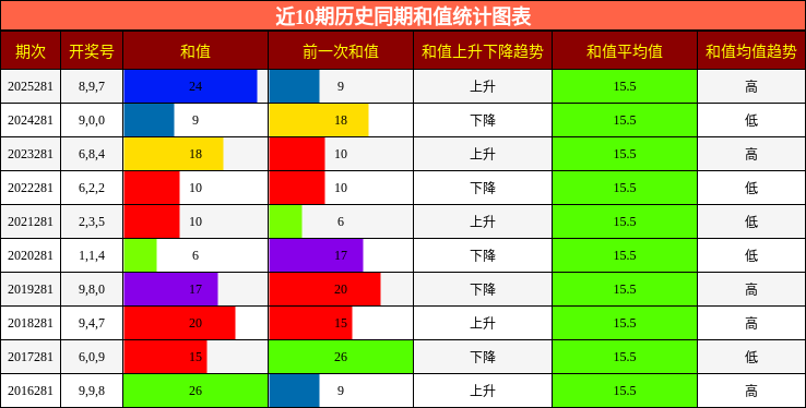 和值分析