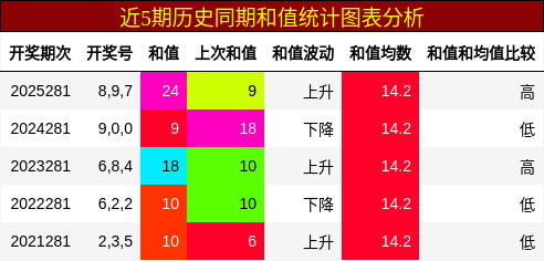 和值分析