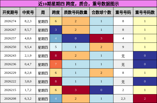 近10期星期四 跨度，质合，重号数据图示