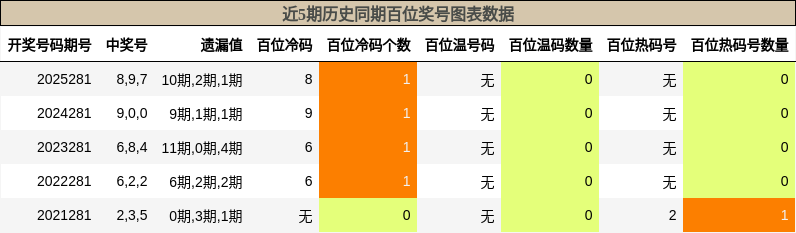 近5期历史同期百位奖号图表数据
