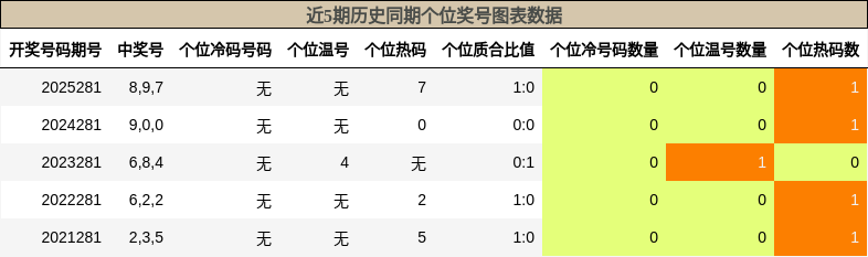 近5期历史同期个位奖号图表数据