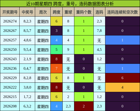 跨度分析,重号分析,连码分析