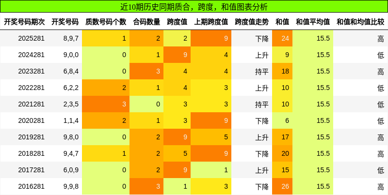 质合分析,跨度分析,和值分析