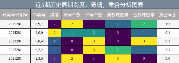 近5期历史同期跨度，奇偶，质合分析图表