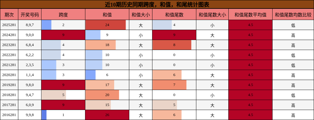 跨度分析，和值分析，和尾分析