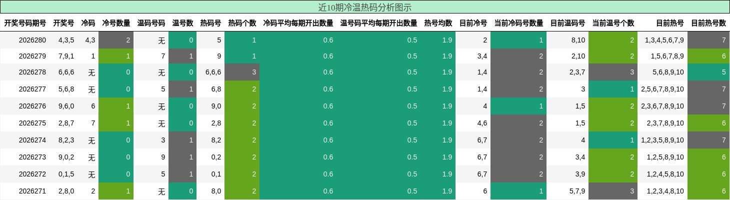 冷温热码分析