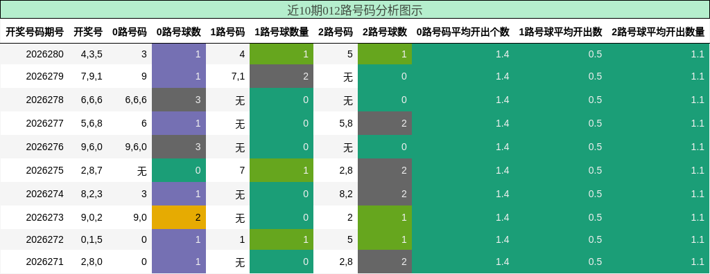 012路号码分析