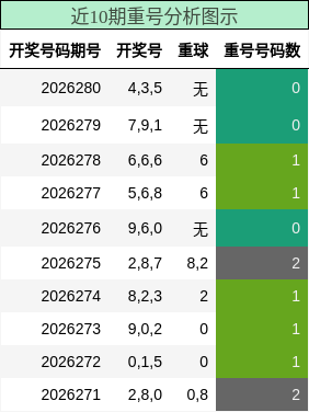 重号分析