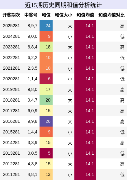 和值分析