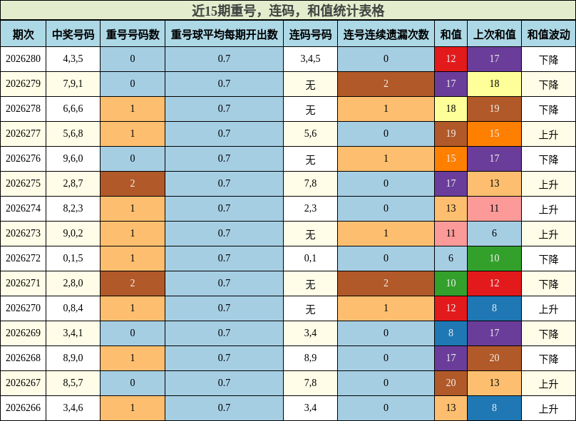 近15期重号，连码，和值统计表格