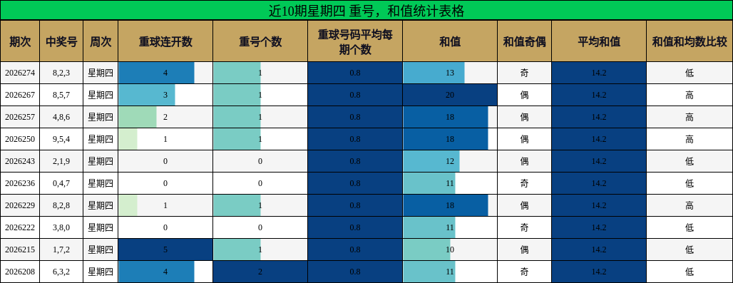 重号分析,和值分析