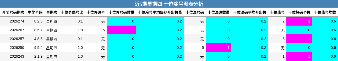 近5期星期四 十位奖号图表分析