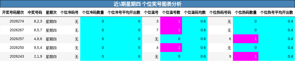 近5期星期四 个位奖号图表分析