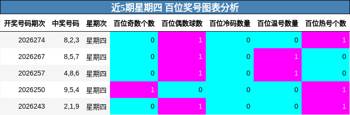 近5期星期四 百位奖号图表分析