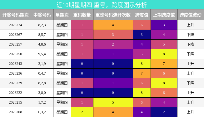 近10期星期四 重号,跨度图示分析
