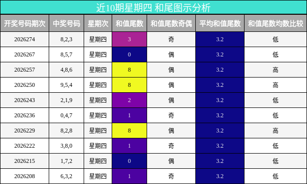 近10期星期四 和尾图示分析