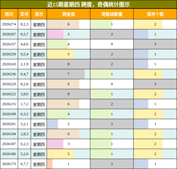 跨度分析,奇偶分析