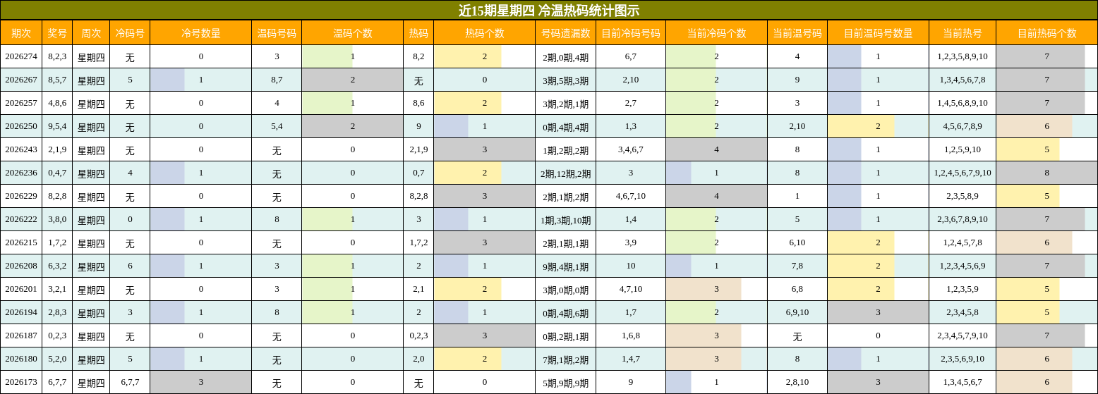 冷温热码分析