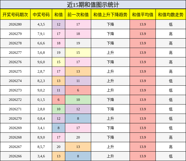 和值分析