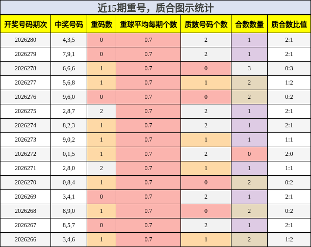 重号分析，质合分析