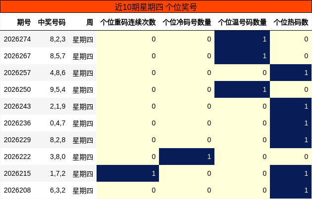近10期星期四 个位奖号