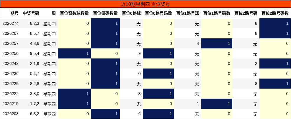 近10期星期四 百位奖号