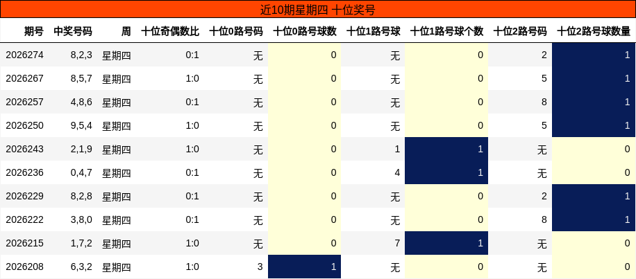 近10期星期四 十位奖号