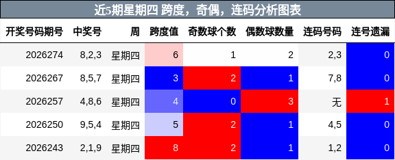 近5期星期四 跨度，奇偶，连码分析图表