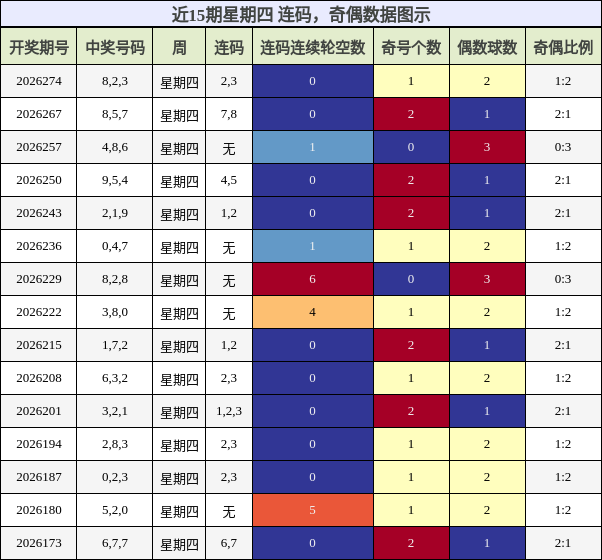 连码分析,奇偶分析