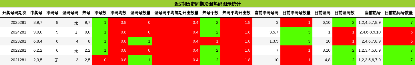 近5期历史同期冷温热码图示统计