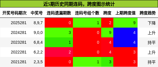 近5期历史同期连码,跨度图示统计