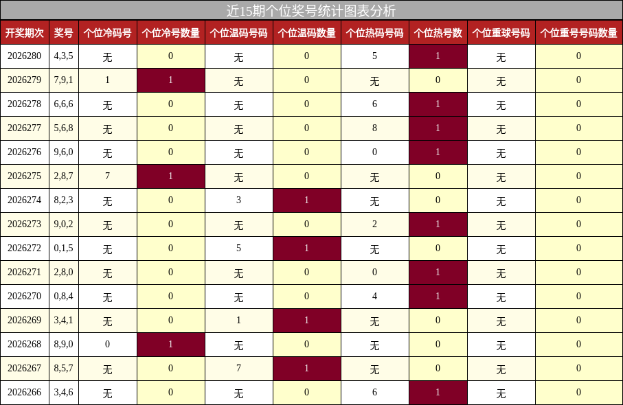近15期个位奖号统计图表分析