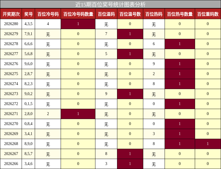近15期百位奖号统计图表分析