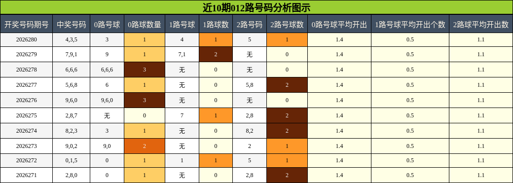 012路号码分析