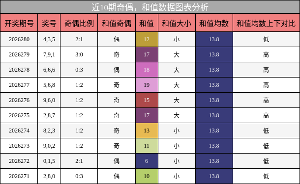 奇偶分析,和值分析