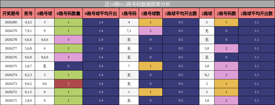 012路号码分析