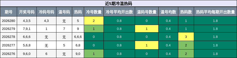 冷温热码分析