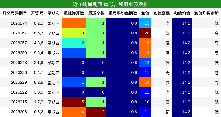 重号分析，和值分析