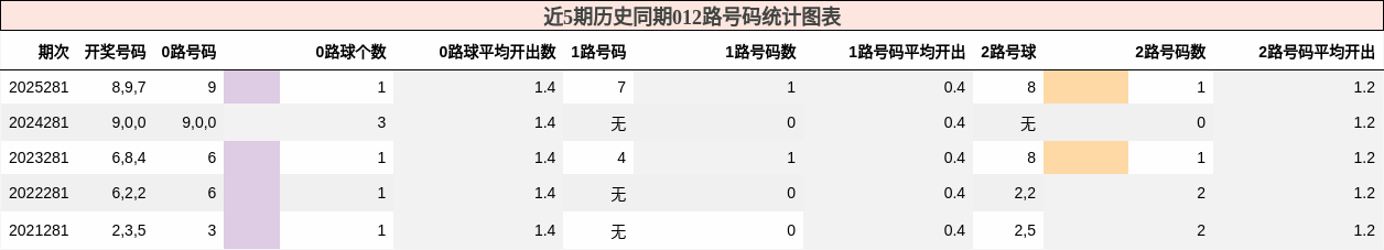 012路号码分析