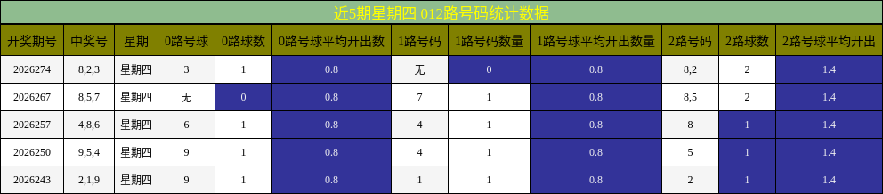 012路号码分析