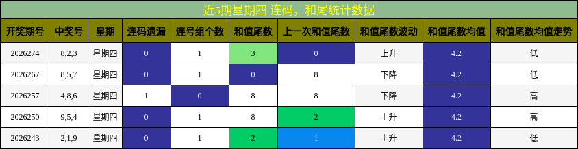 连码分析，和尾分析