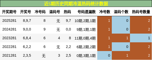冷温热码分析