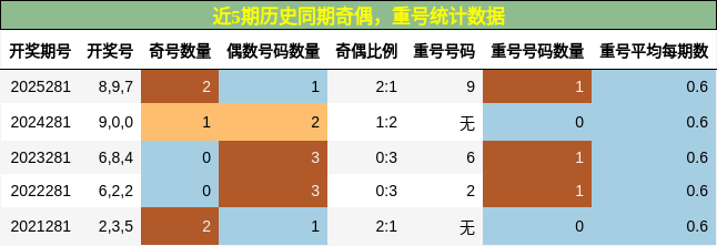 奇偶分析,重号分析