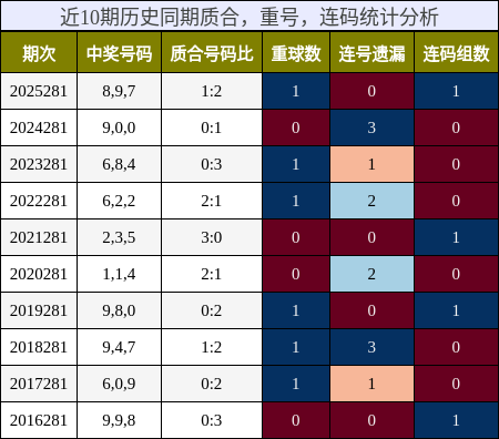 质合分析，重号分析，连码分析