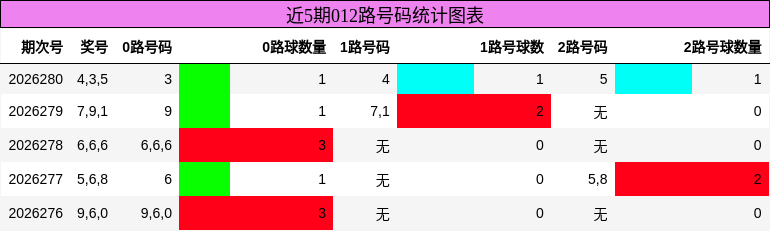 012路号码分析