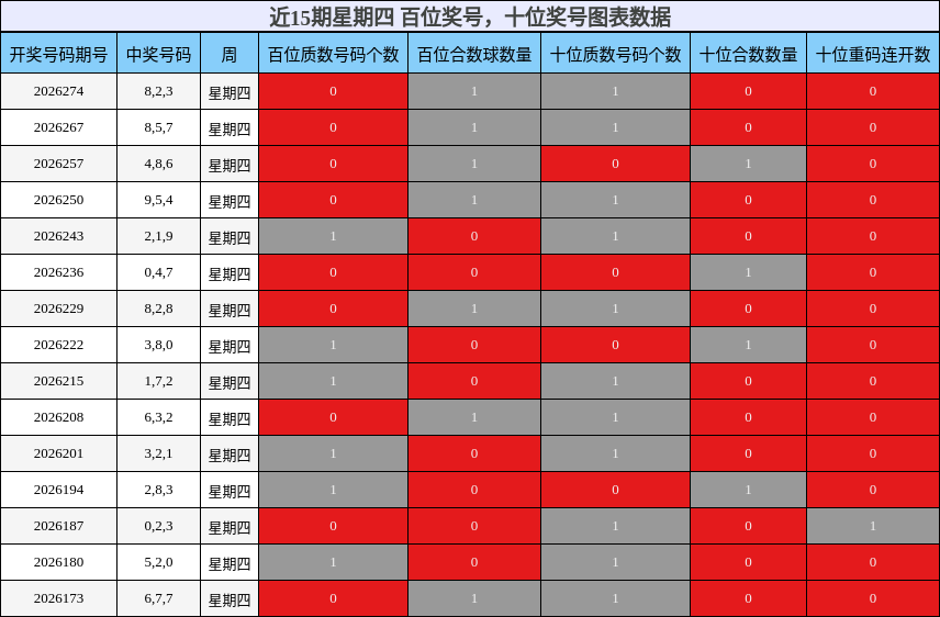 百位奖号分析,十位奖号分析