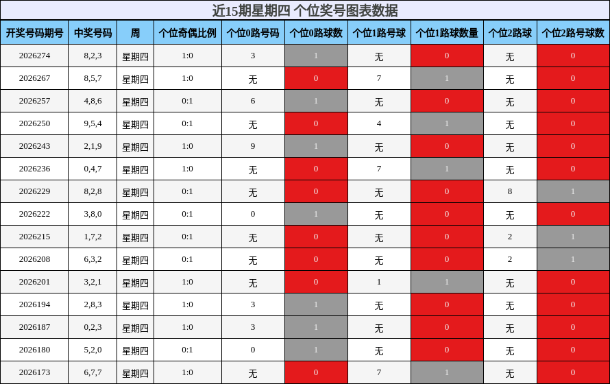 个位奖号分析