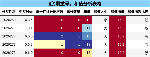 重号分析,和值分析