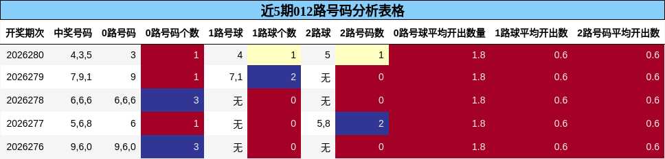 012路号码分析